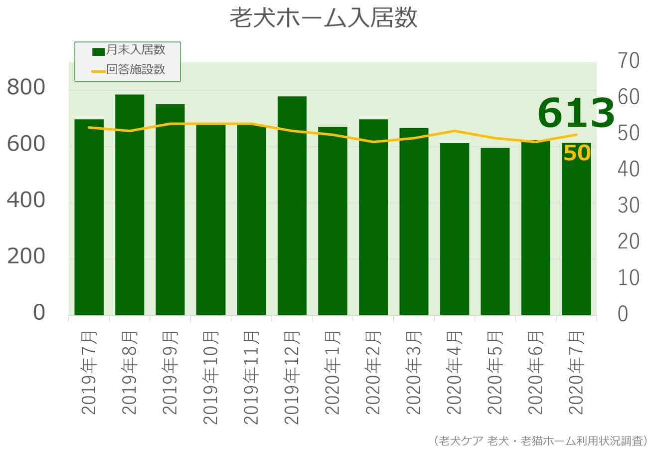 2020年7月分老犬ホーム入居数グラフ