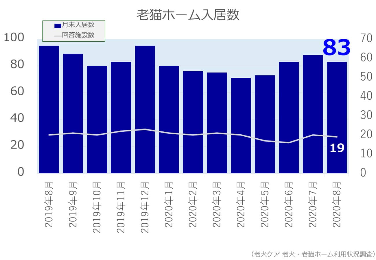 2020年8月分老猫ホーム入居数グラフ