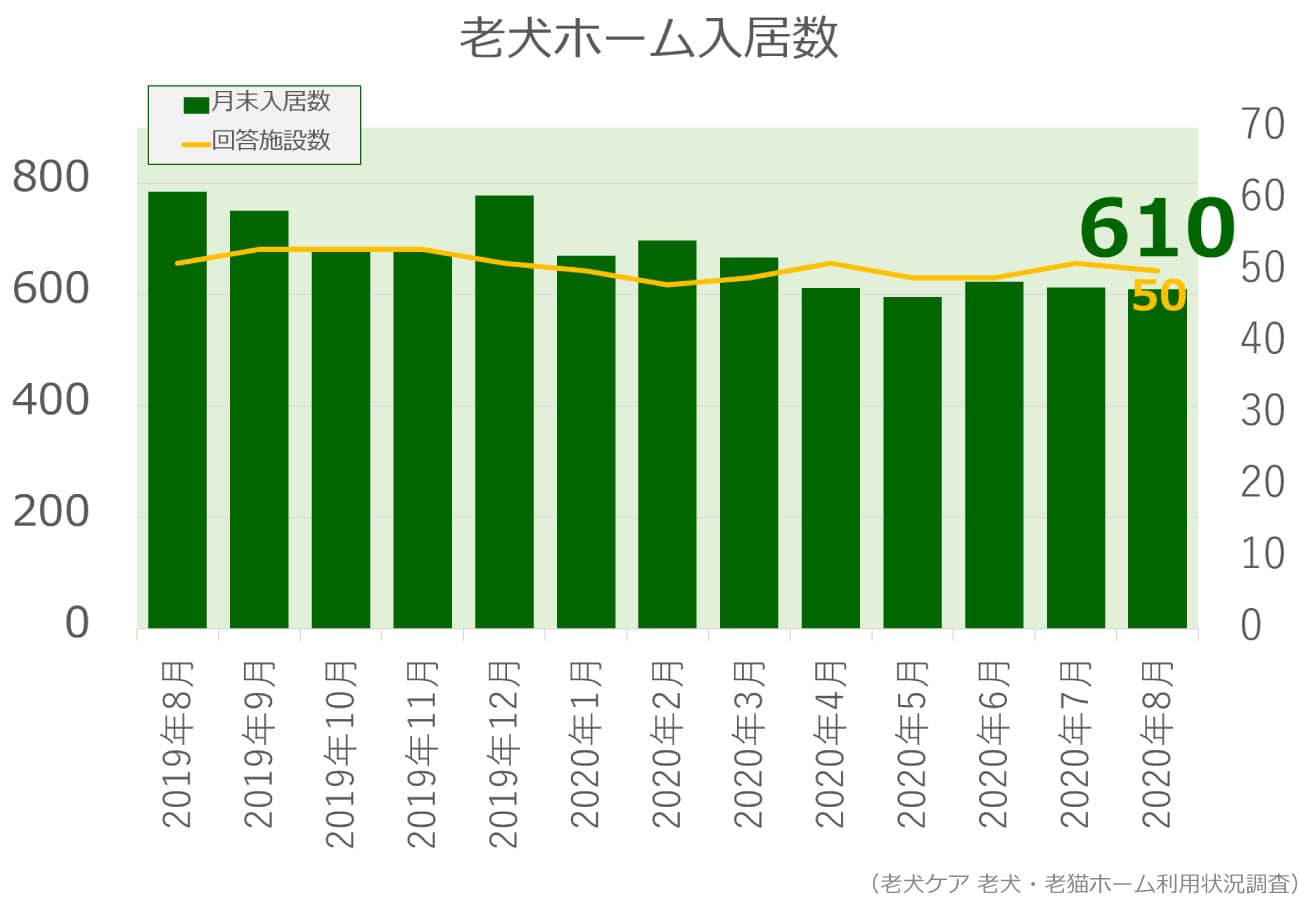 2020年8月分老犬ホーム入居数グラフ