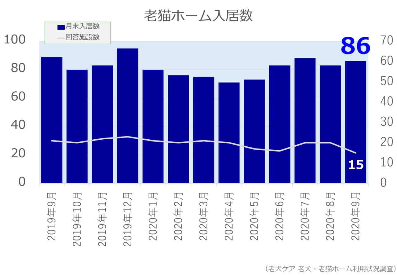 2020年9月分老猫ホーム入居数グラフ