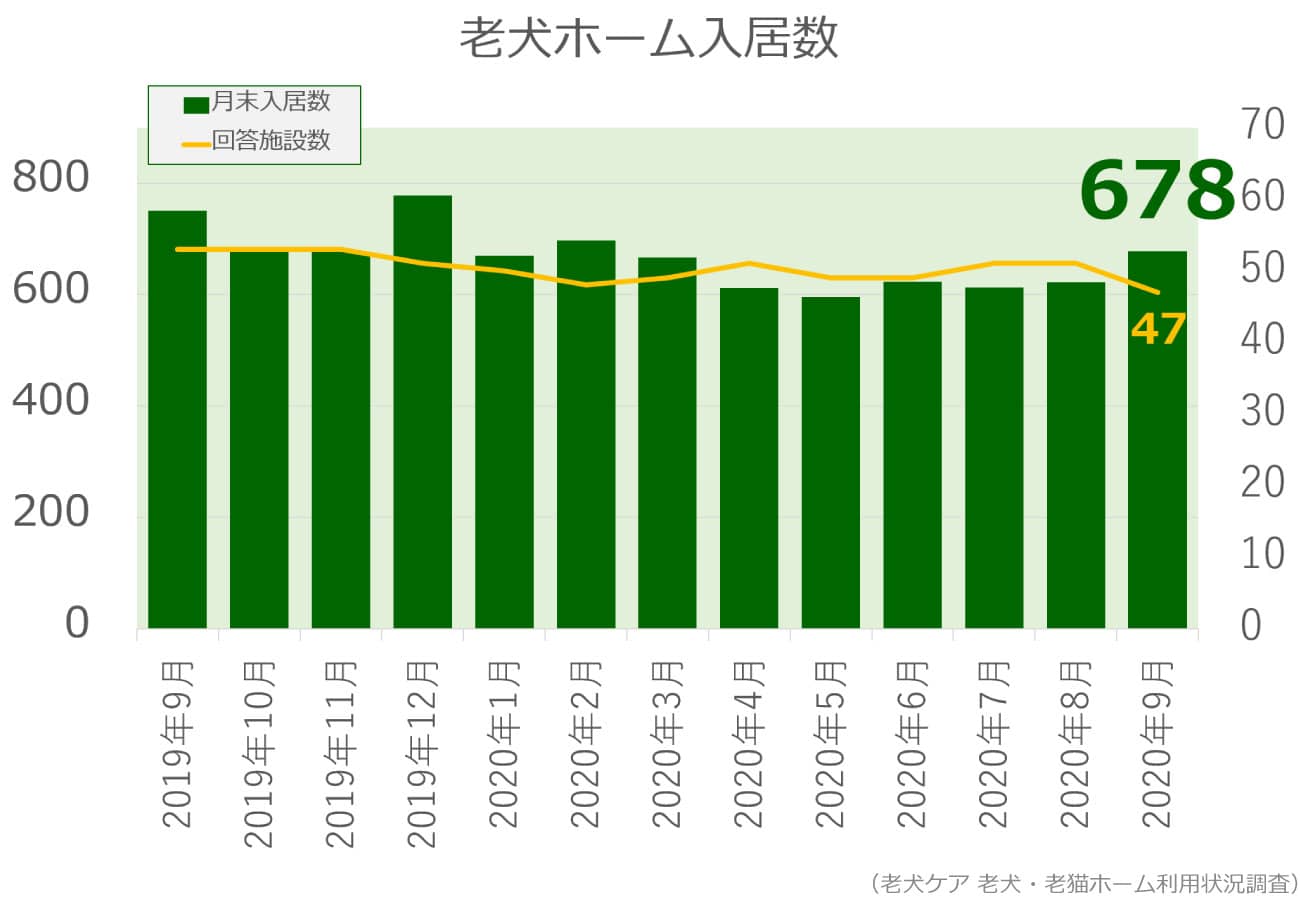 2020年9月分老犬ホーム入居数グラフ