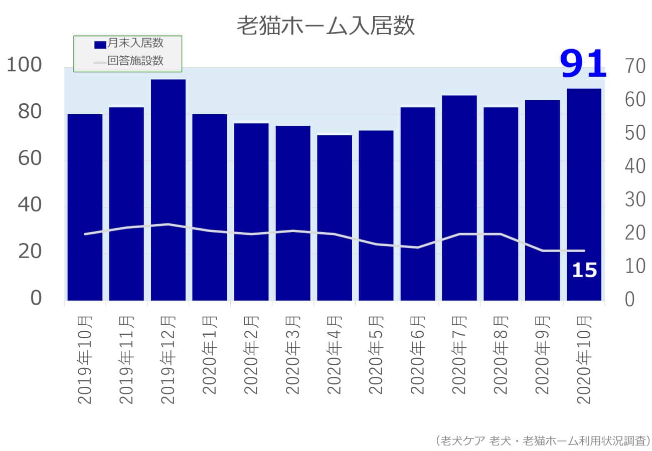 2020年10月分老猫ホーム入居数グラフ