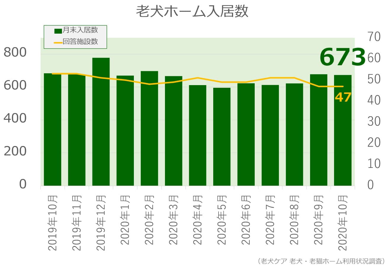 2020年10月分老犬ホーム入居数グラフ