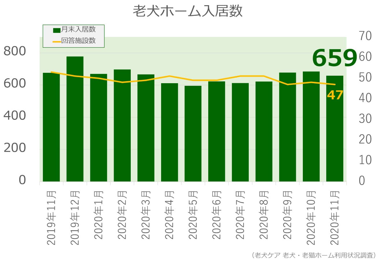 2020年11月分老犬ホーム入居数グラフ