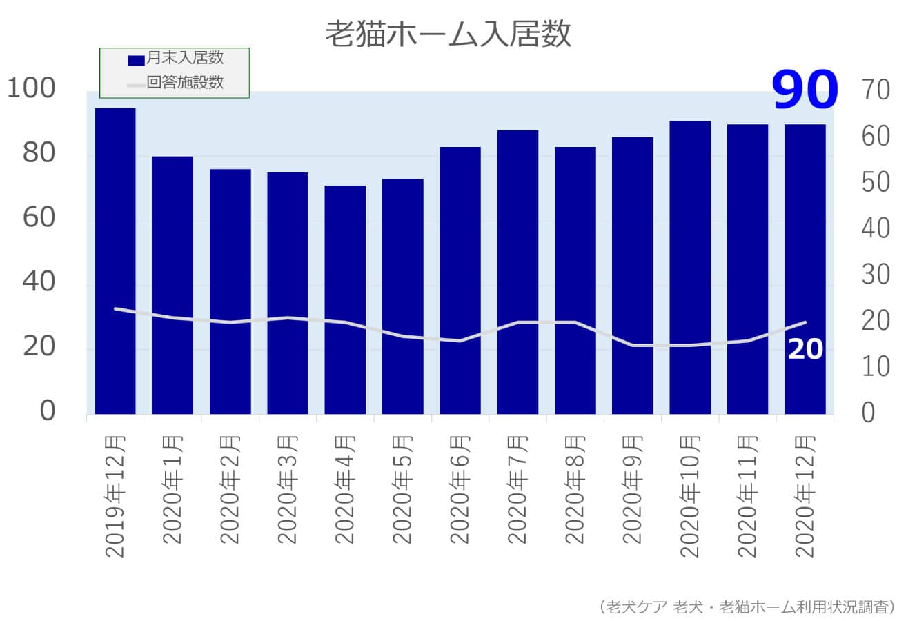 2020年12月分老猫ホーム入居数グラフ