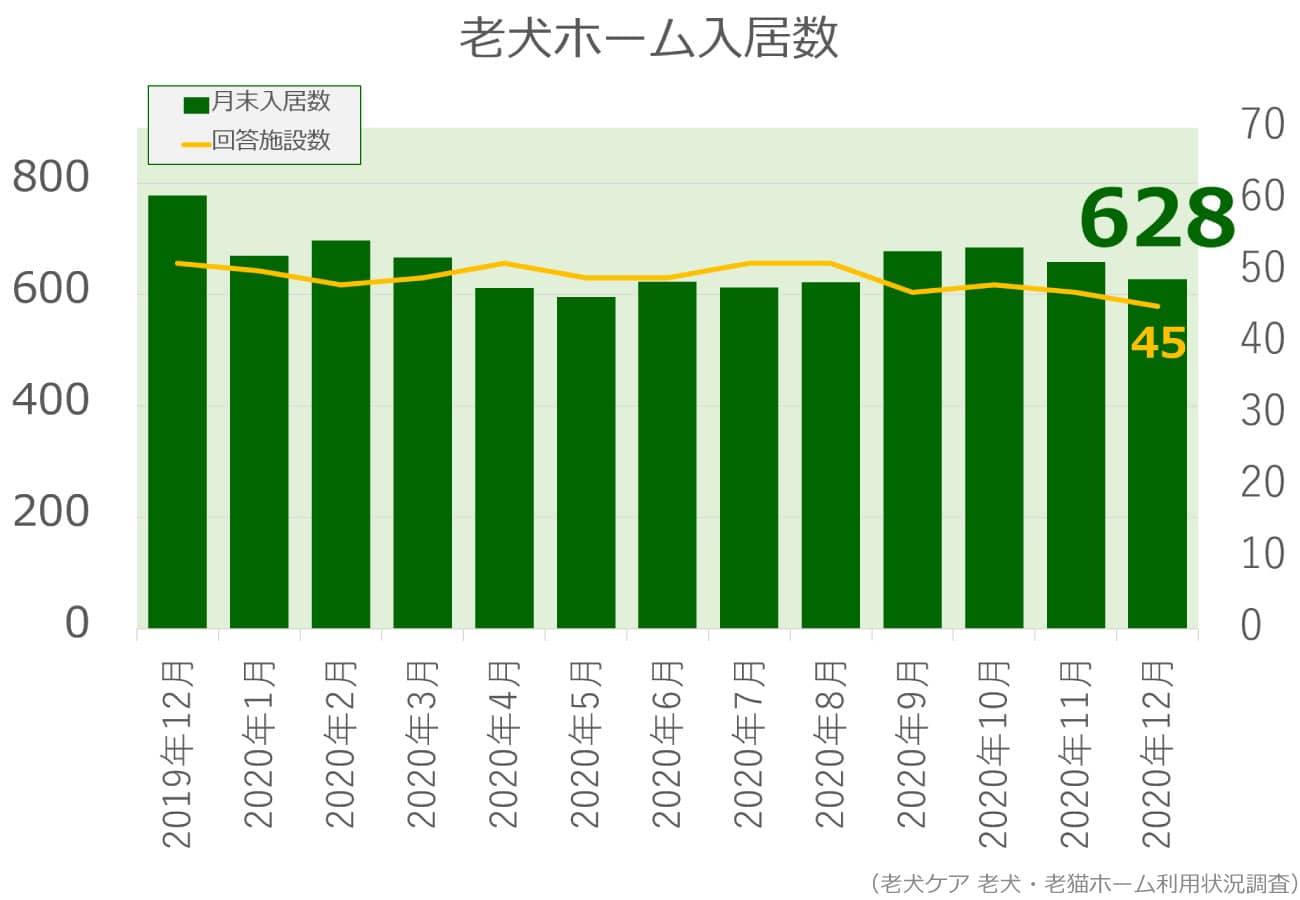 2020年12月分老犬ホーム入居数グラフ