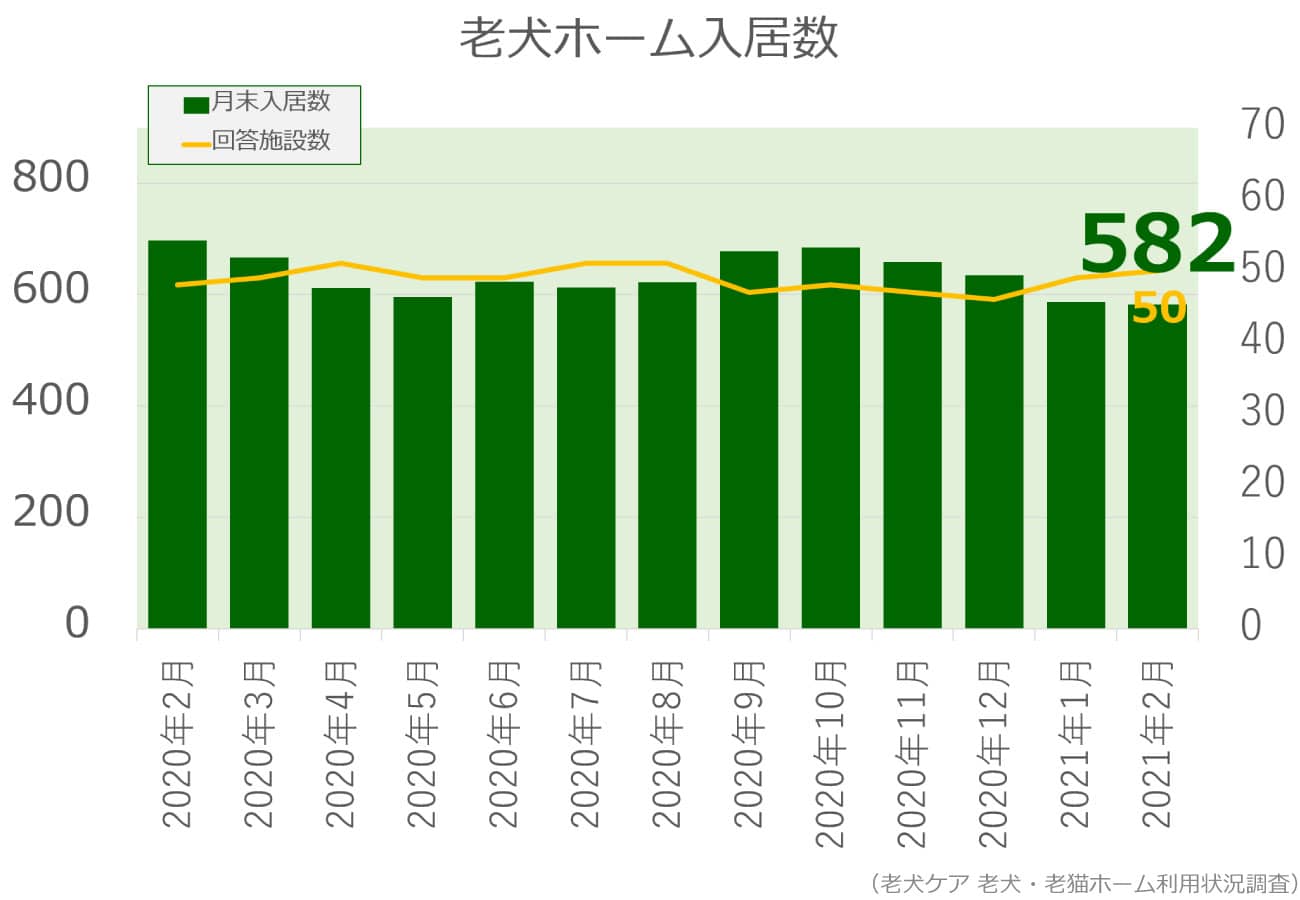 2021年2月分老犬ホーム入居数グラフ