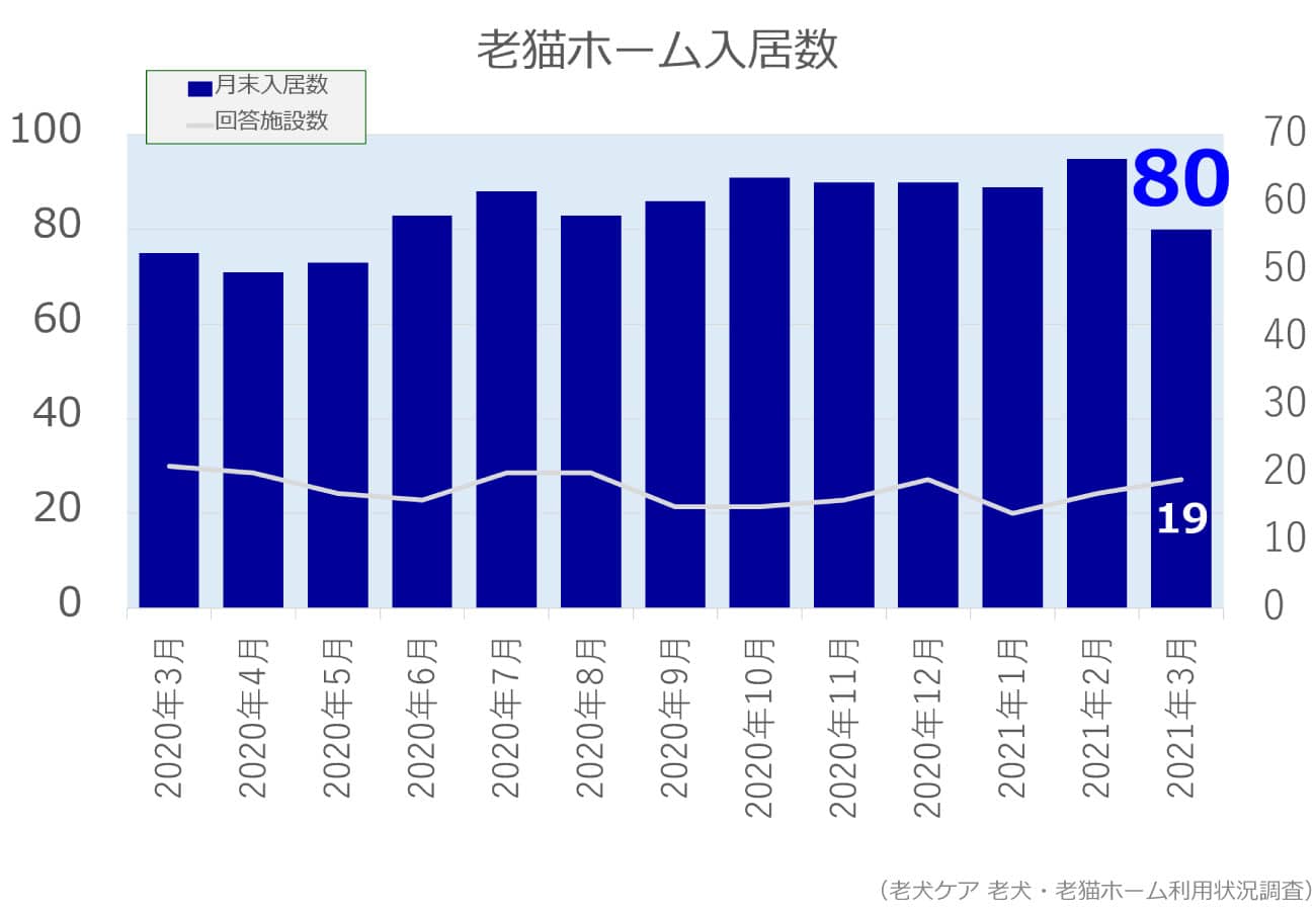 2021年3月分老猫ホーム入居数グラフ