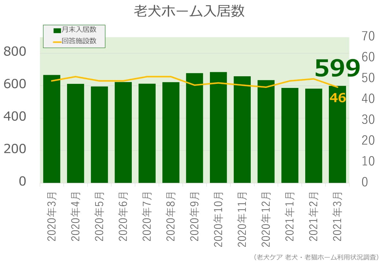 2021年3月分老犬ホーム入居数グラフ