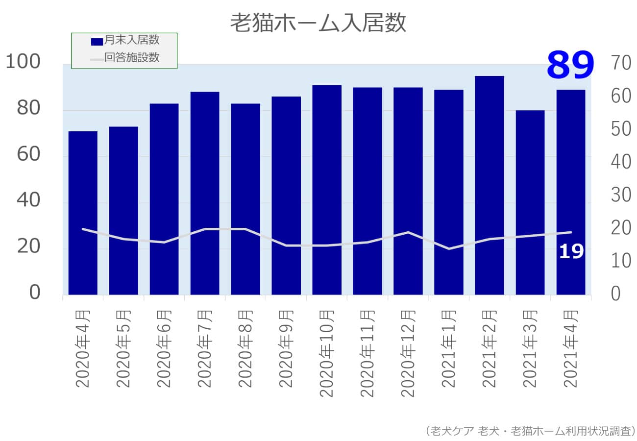 2021年4月分老猫ホーム入居数グラフ