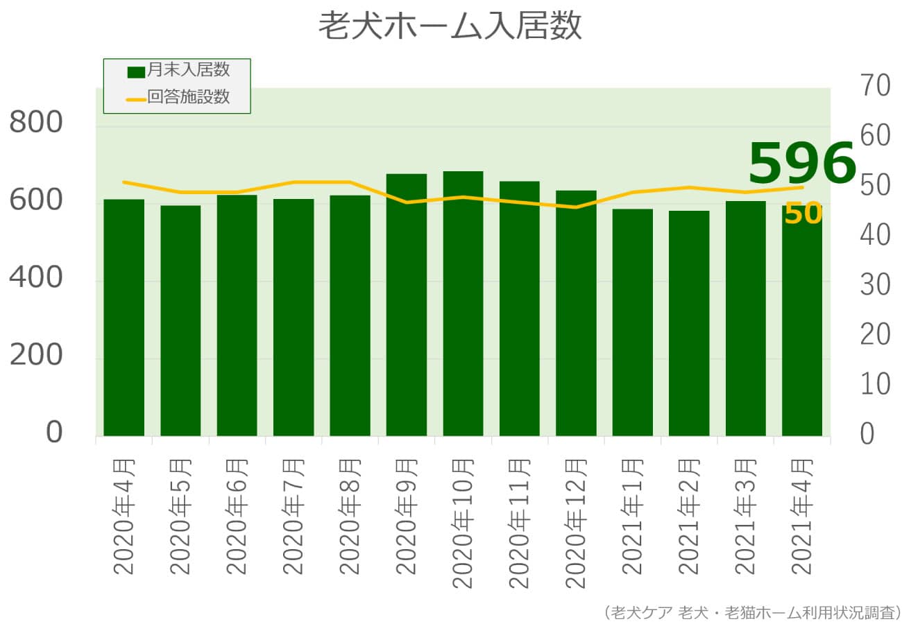 2021年4月分老犬ホーム入居数グラフ