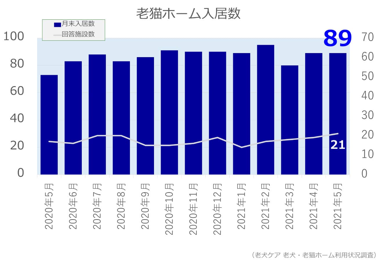 2021年5月分老猫ホーム入居数グラフ