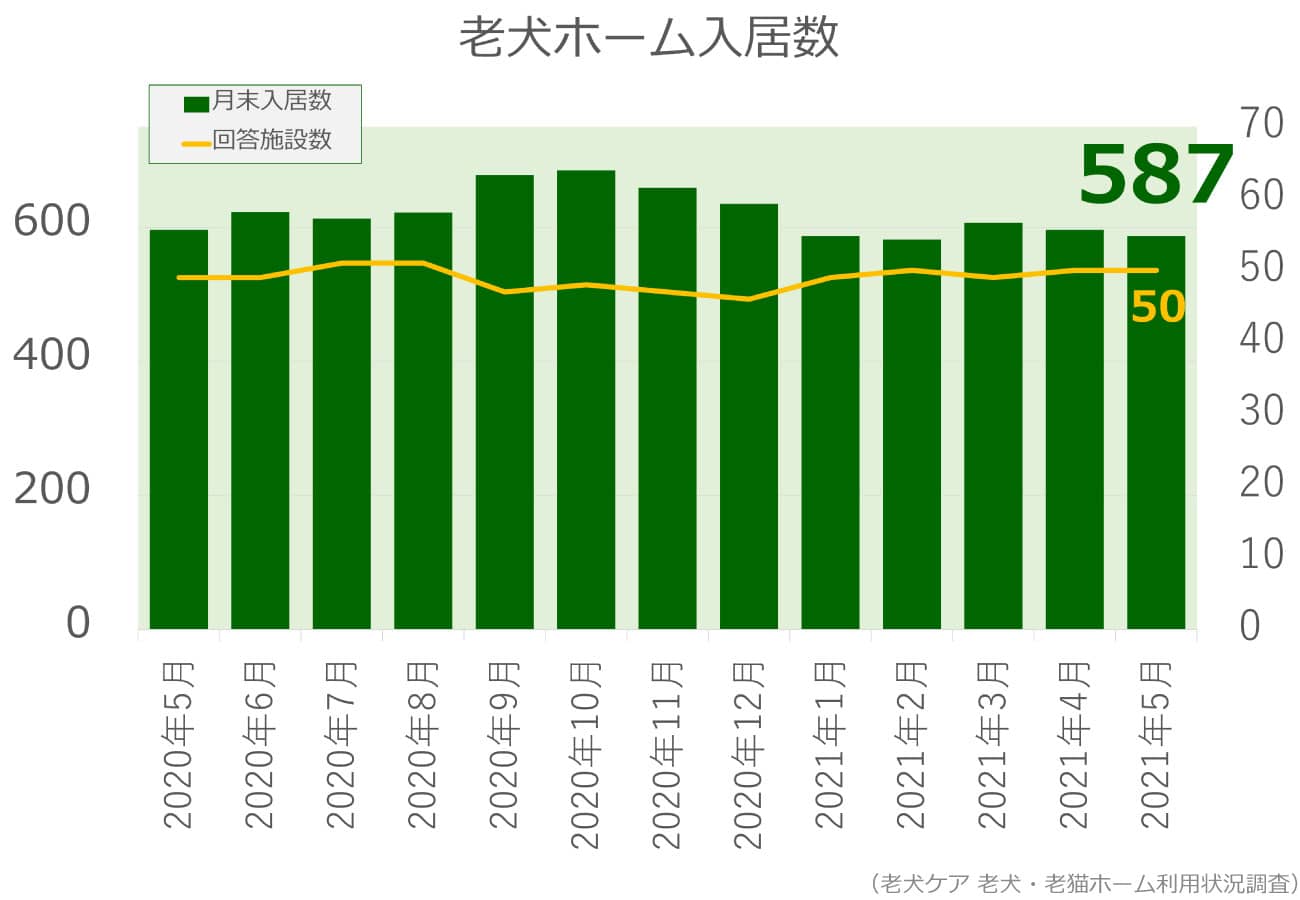 2021年5月分老犬ホーム入居数グラフ