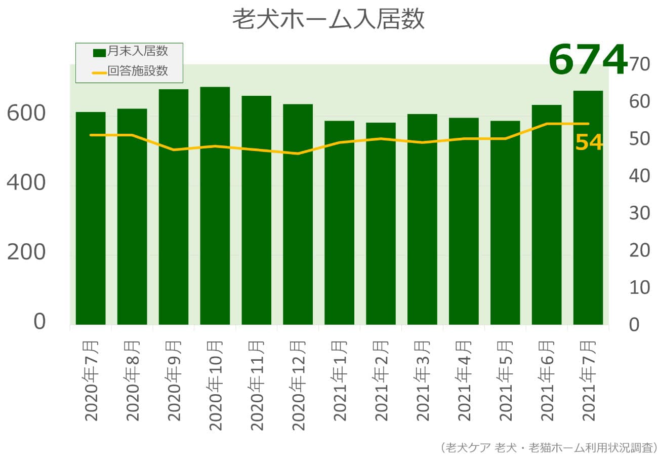 2021年7月分老犬ホーム入居数グラフ