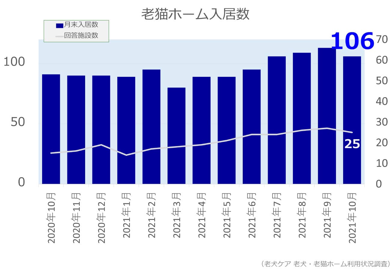 2021年10月分老猫ホーム入居数グラフ