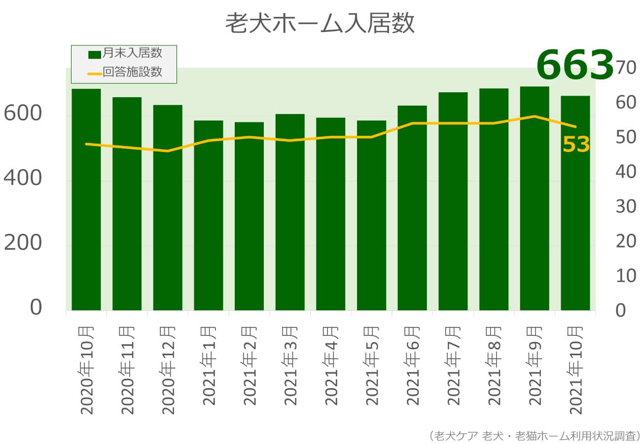 2021年10月分老犬ホーム入居数グラフ