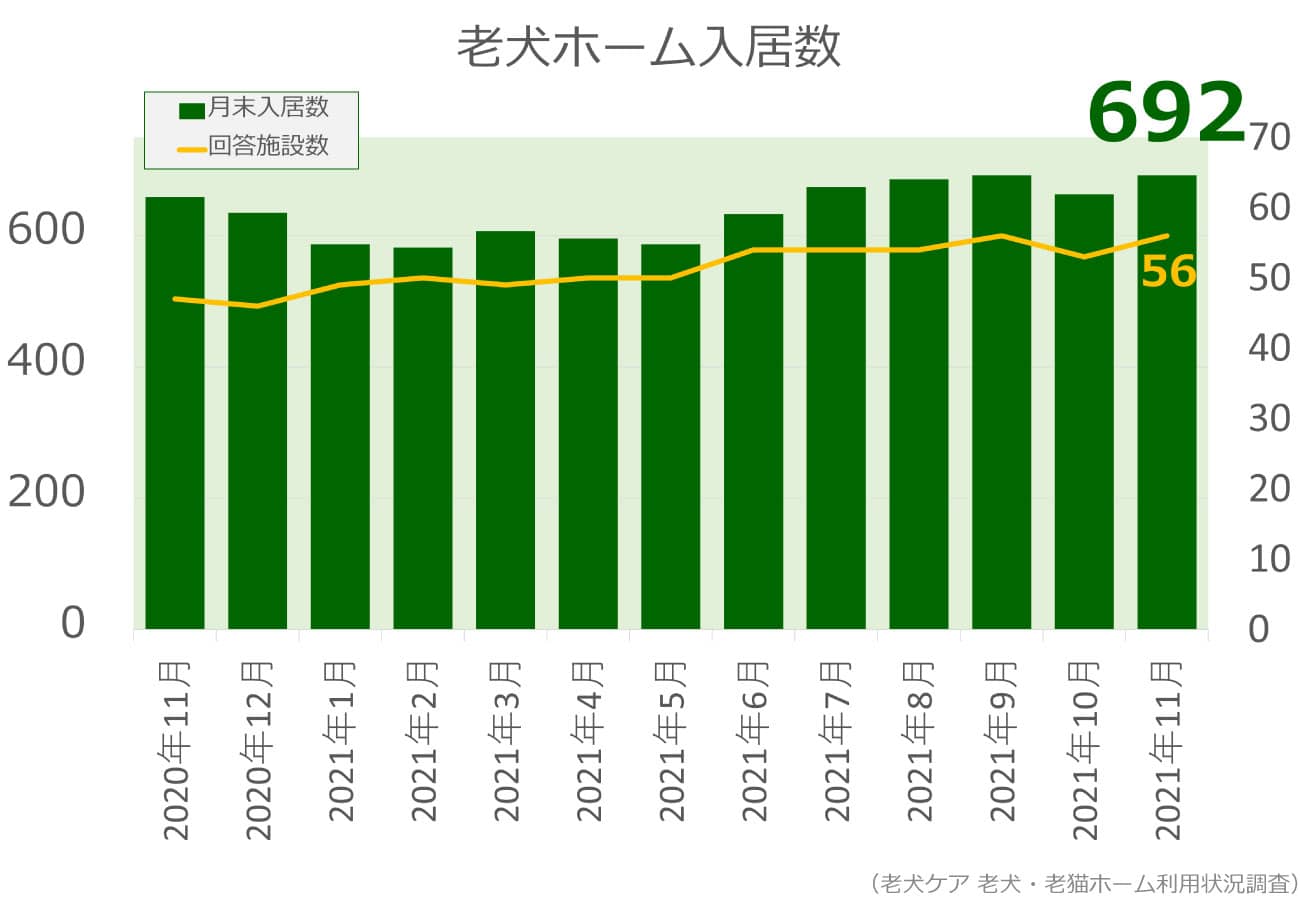 2021年11月分老犬ホーム入居数グラフ