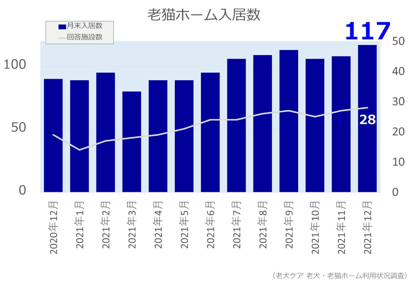 2021年12月分老猫ホーム入居数グラフ