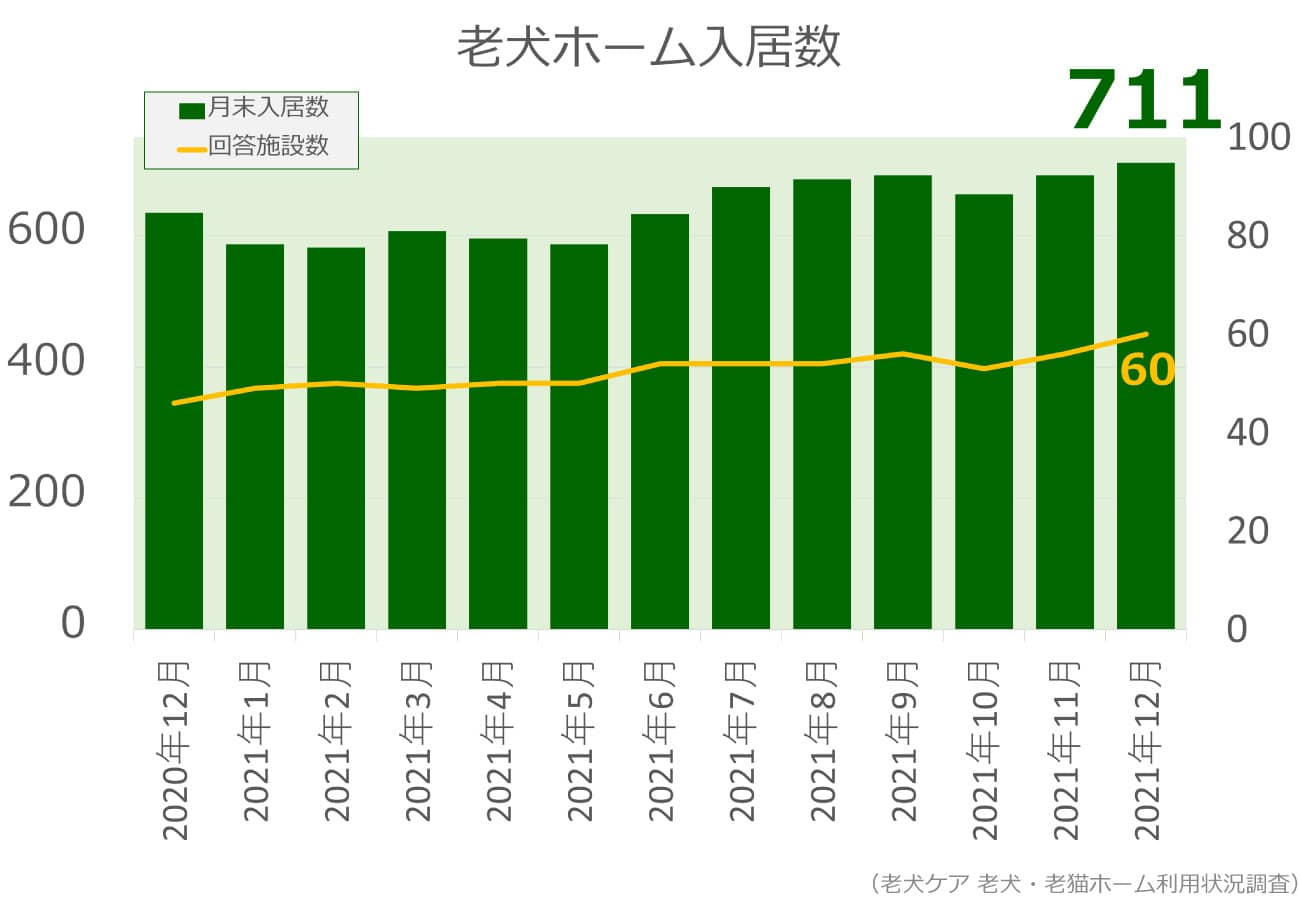 2021年12月分老犬ホーム入居数グラフ