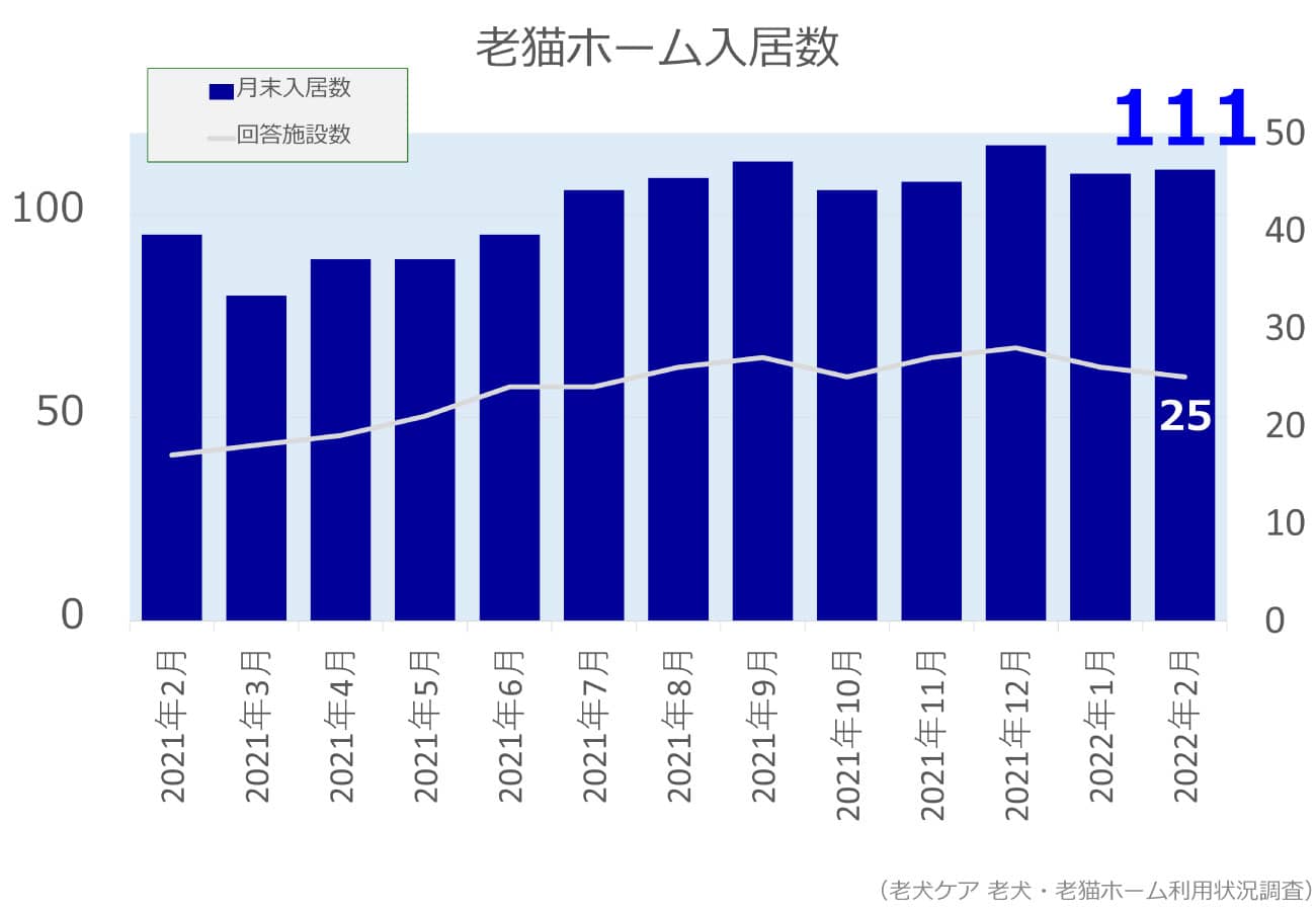 2022年2月分老猫ホーム入居数グラフ