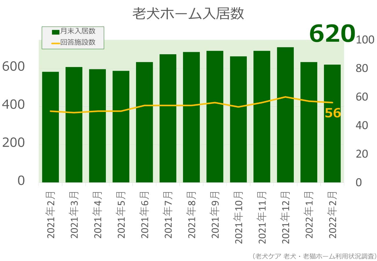 2022年2月分老犬ホーム入居数グラフ