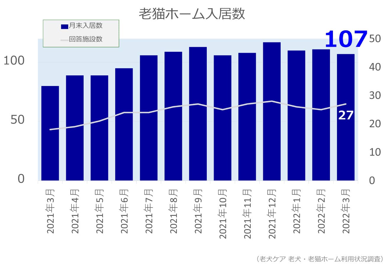 2022年3月分老猫ホーム入居数グラフ