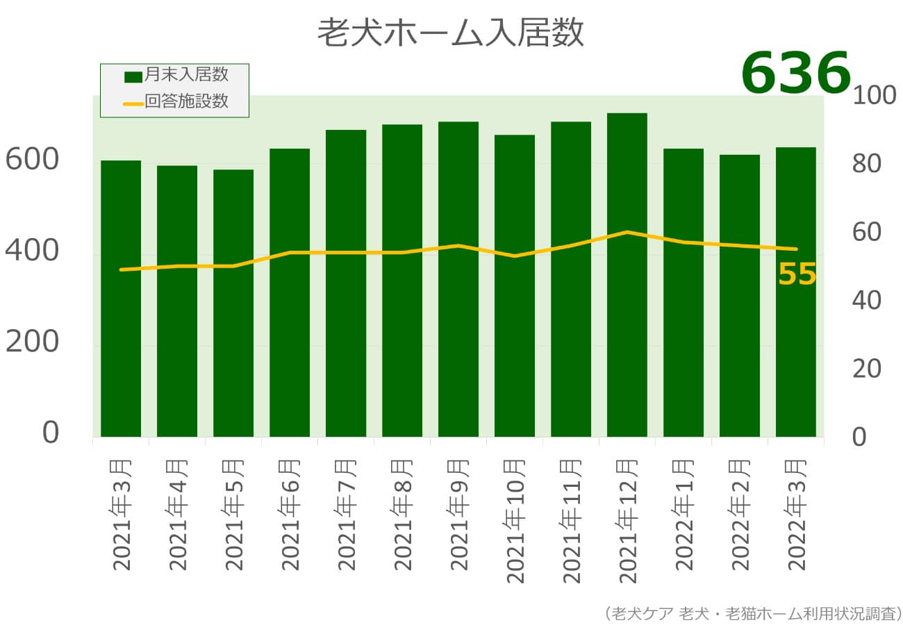 2022年3月分老犬ホーム入居数グラフ