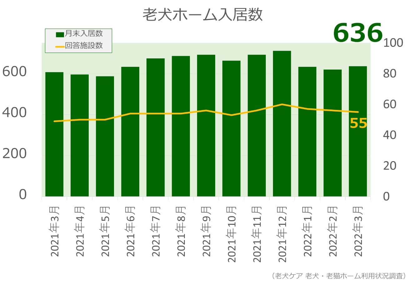 2022年3月分老犬ホーム入居数グラフ