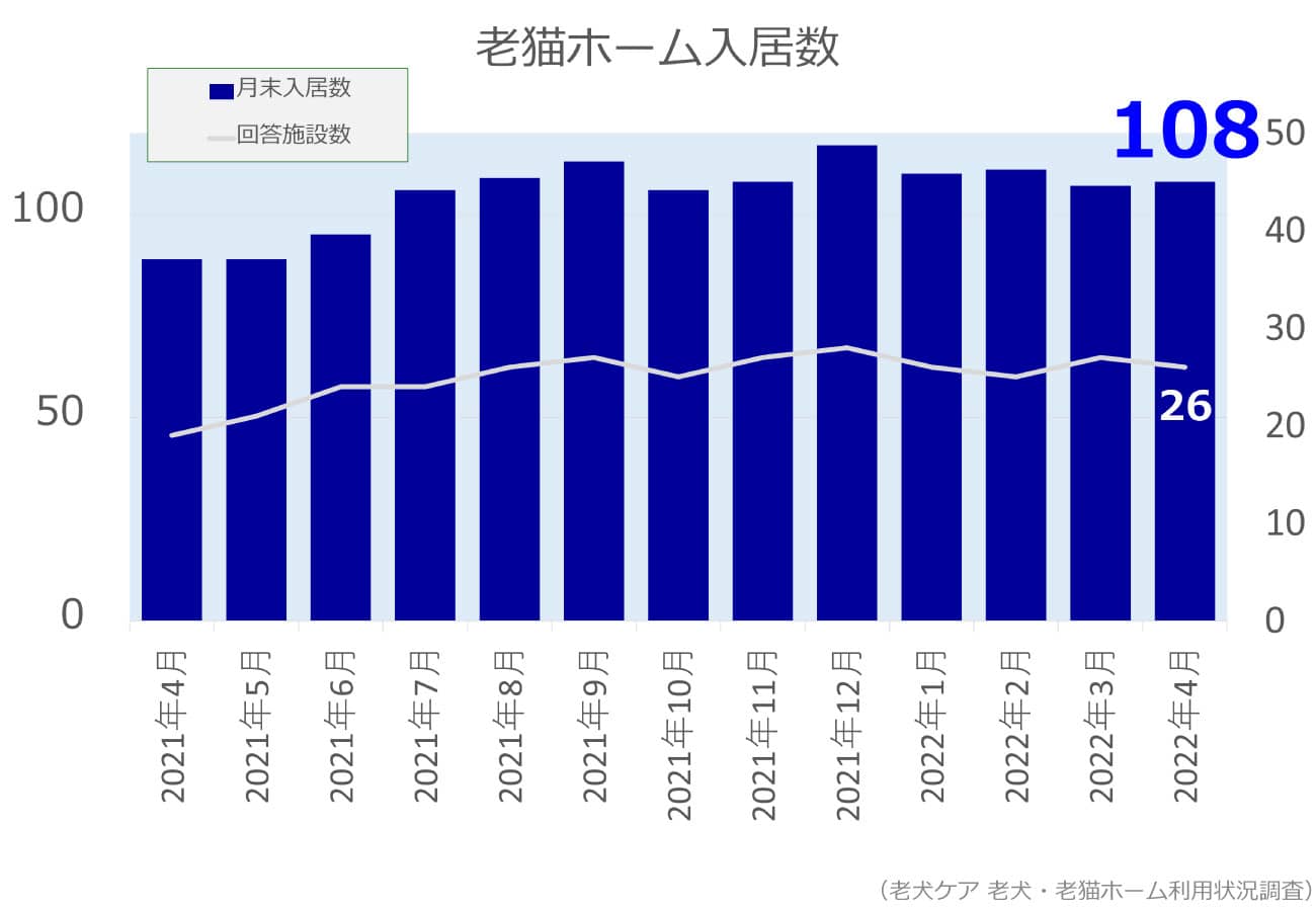 2022年4月分老猫ホーム入居数グラフ