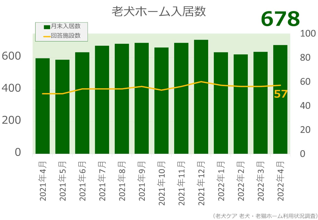 2022年4月分老犬ホーム入居数グラフ