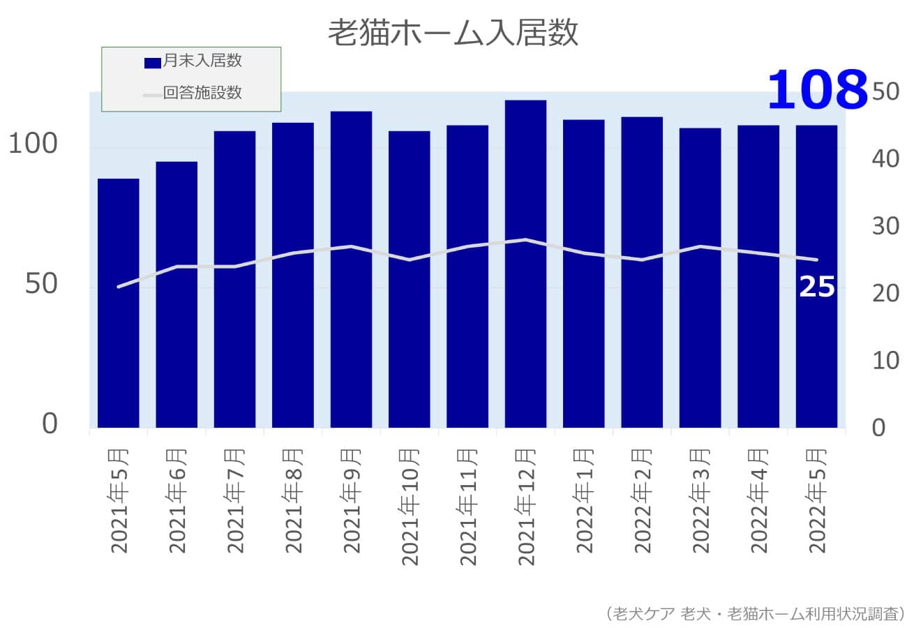 2022年5月分老猫ホーム入居数グラフ