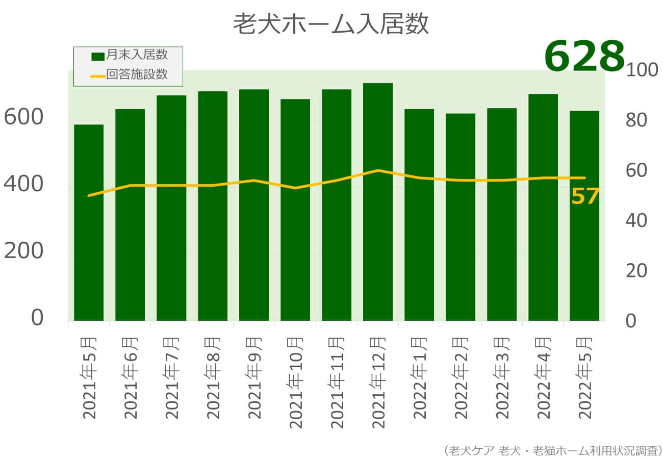 2022年5月分老犬ホーム入居数グラフ