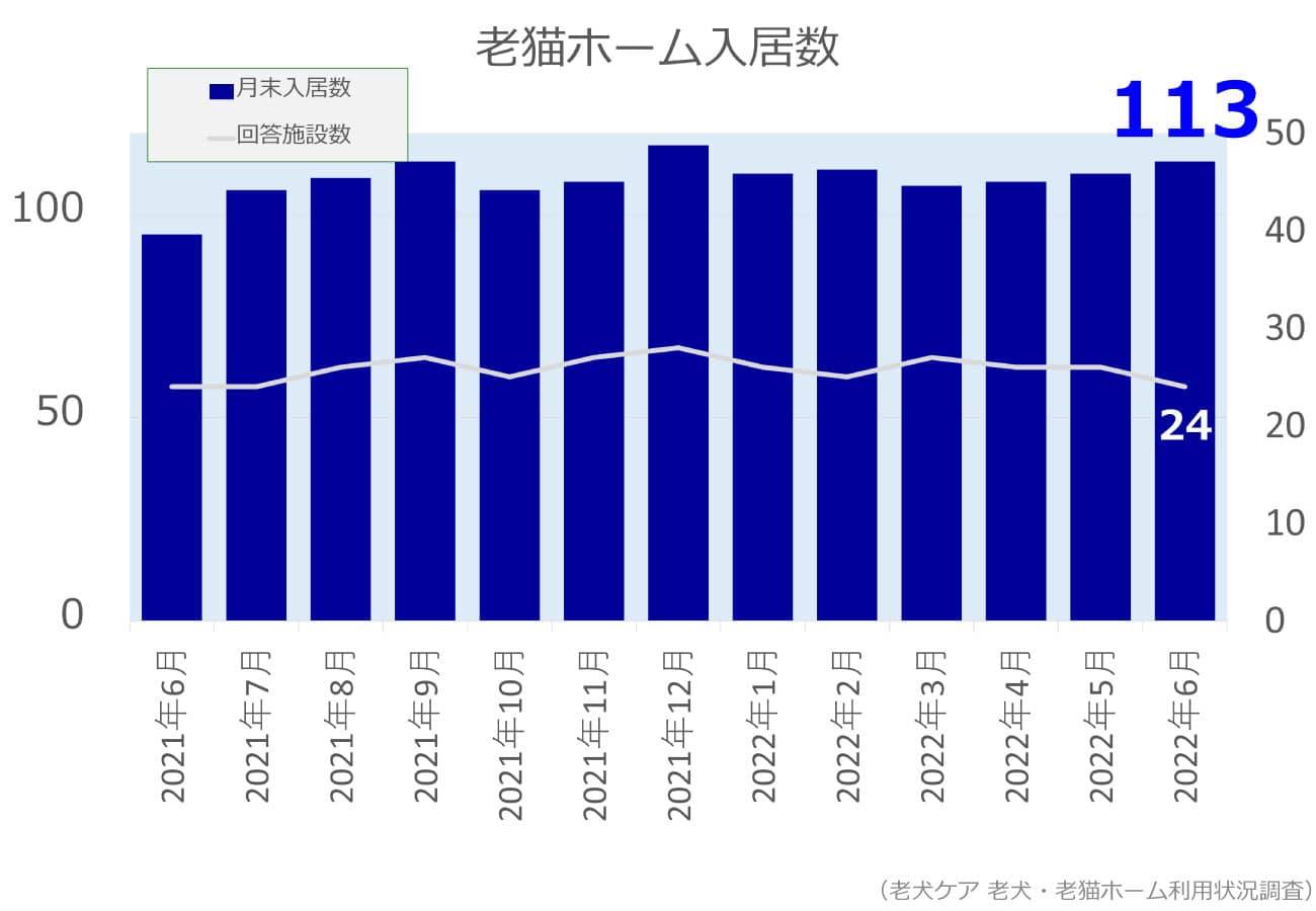 2022年6月分老猫ホーム入居数グラフ