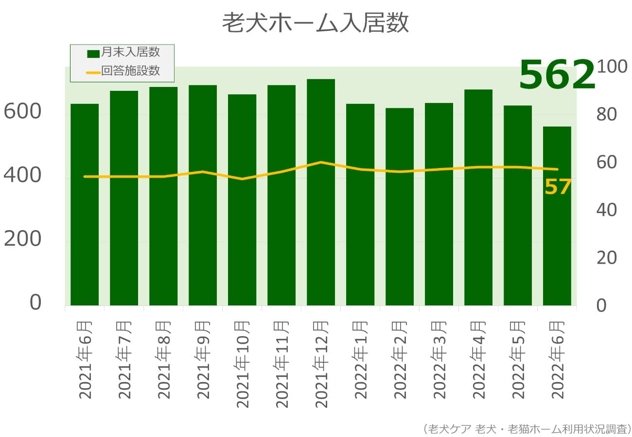 2022年6月分老犬ホーム入居数グラフ