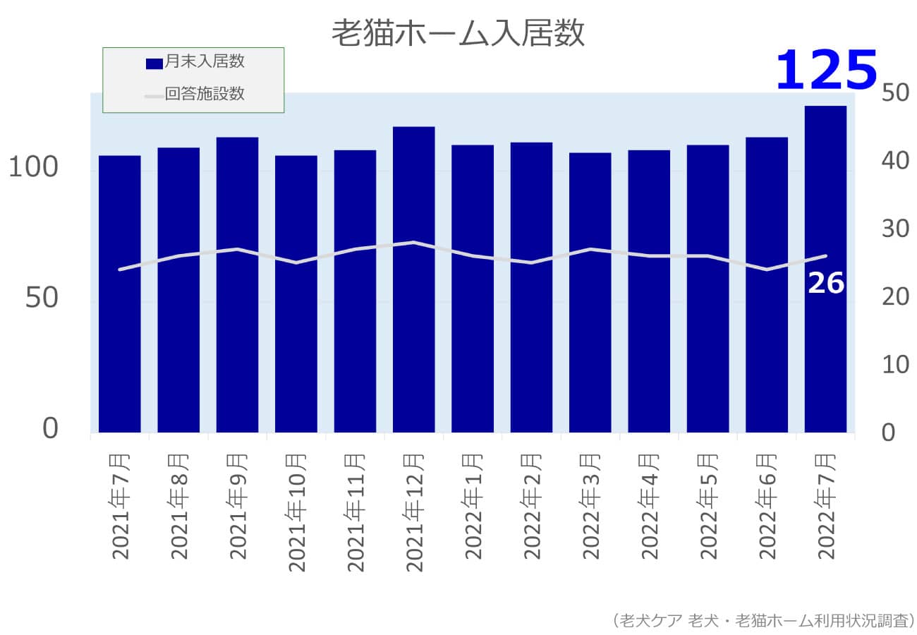 2022年7月分老猫ホーム入居数グラフ