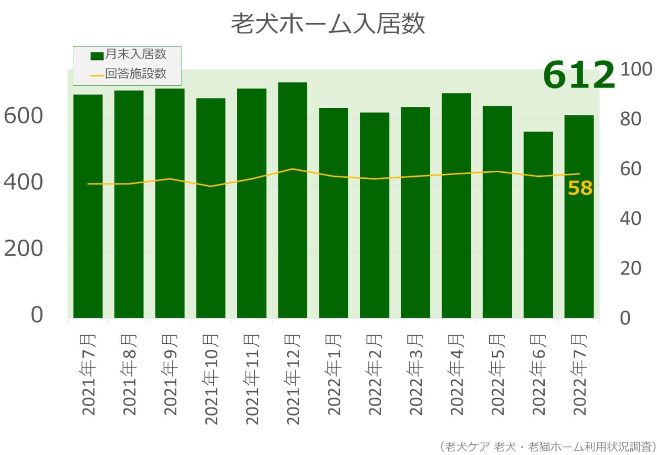 2022年7月分老犬ホーム入居数グラフ