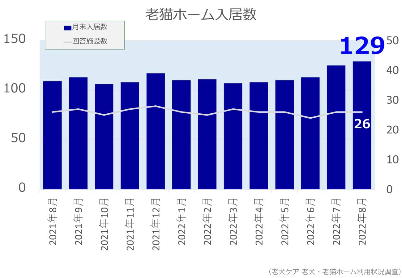 2022年8月分老猫ホーム入居数グラフ