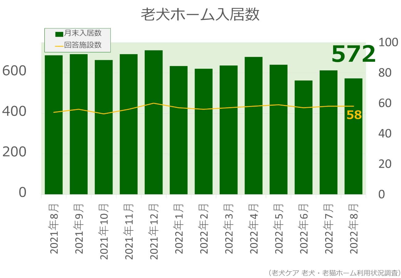 2022年8月分老犬ホーム入居数グラフ