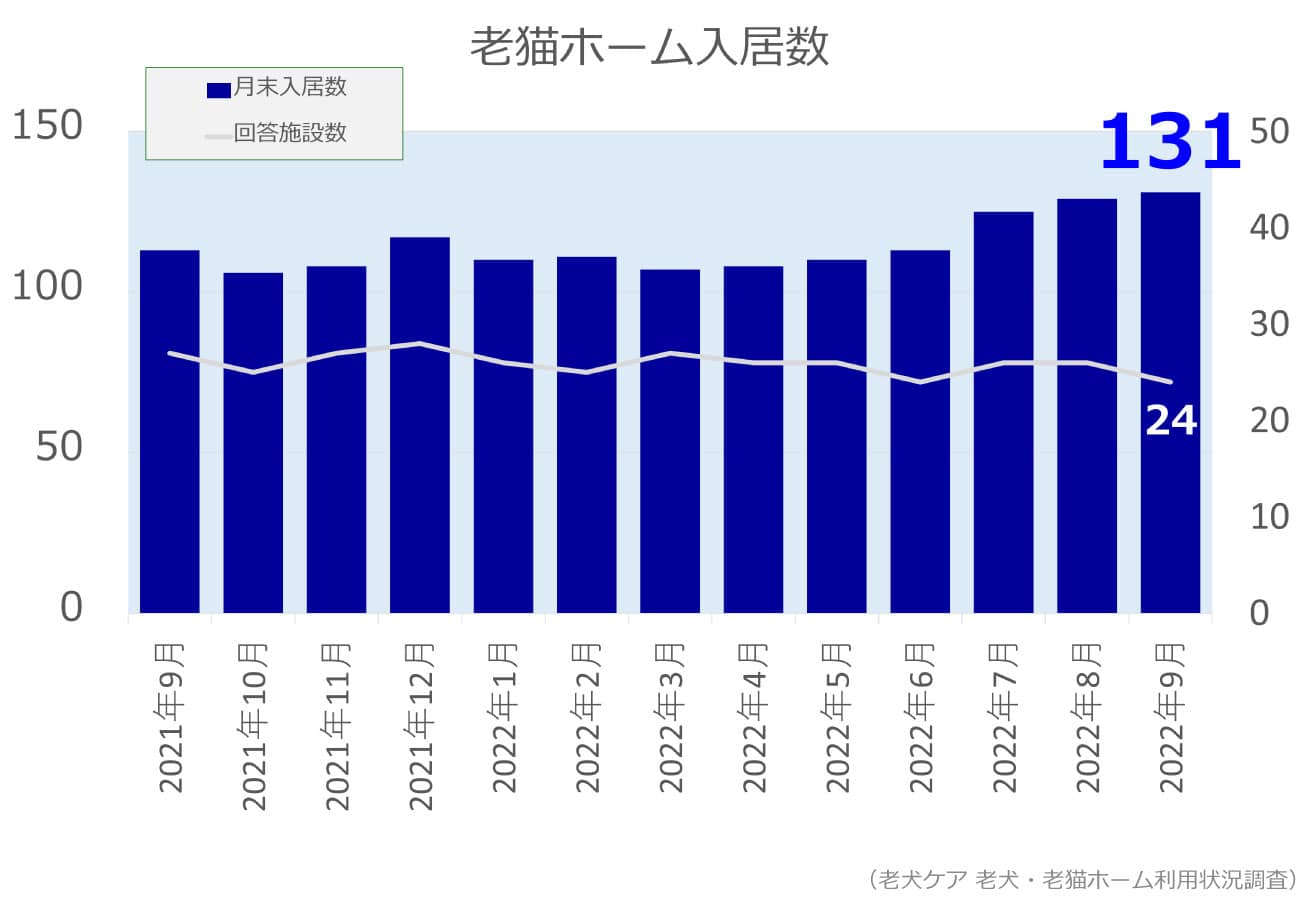 2022年9月分老猫ホーム入居数グラフ