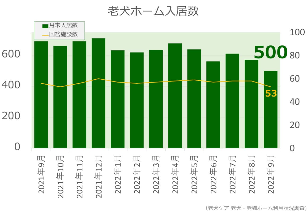 2022年9月分老犬ホーム入居数グラフ