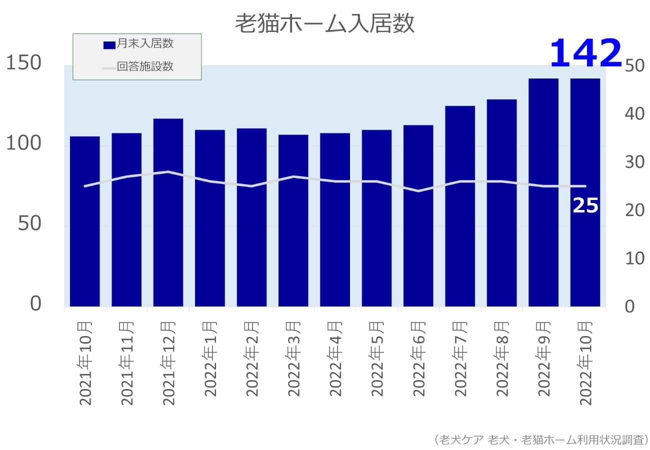 2022年10月分老猫ホーム入居数グラフ