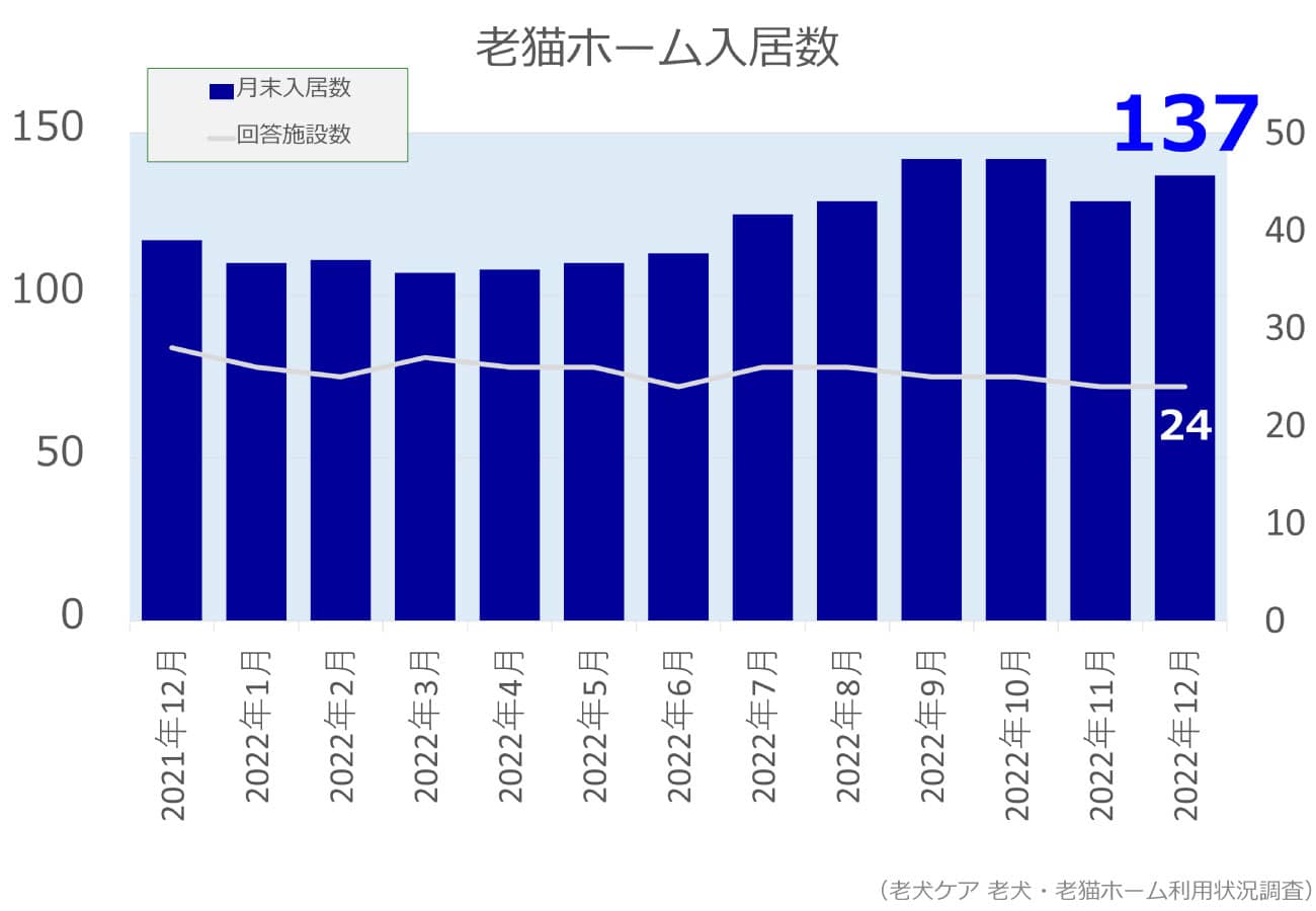 2022年12月分老猫ホーム入居数グラフ