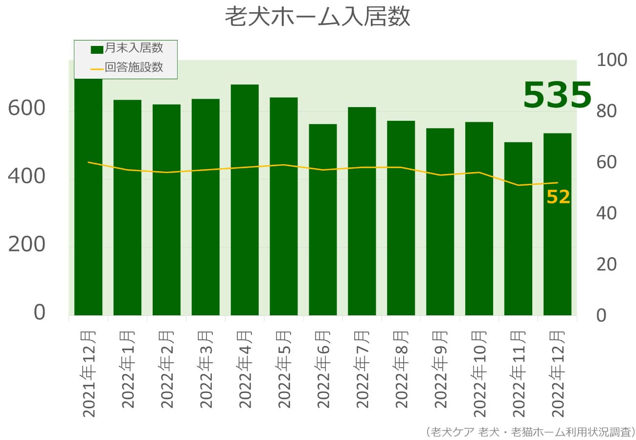 2022年12月分老犬ホーム入居数グラフ