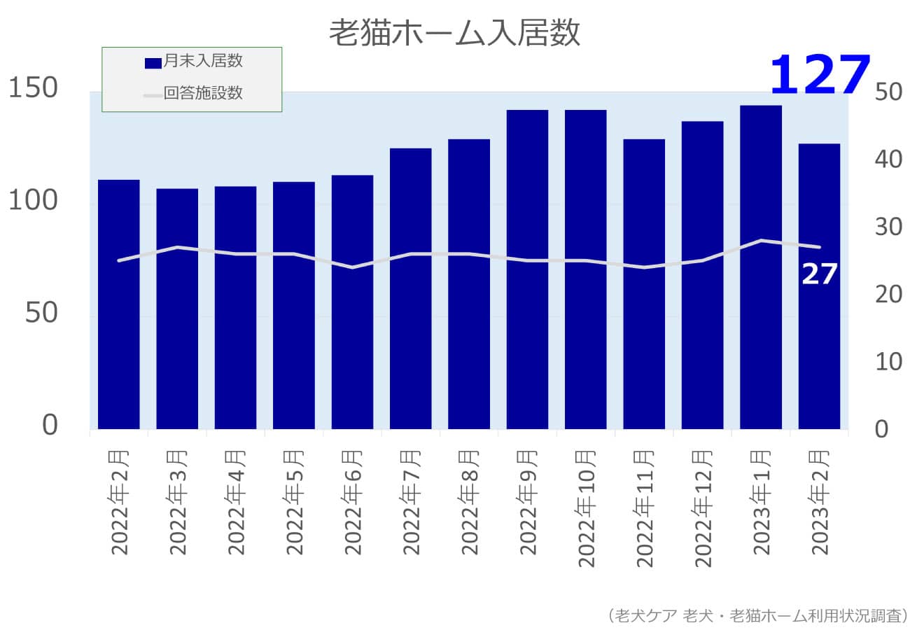 2023年2月分老猫ホーム入居数グラフ