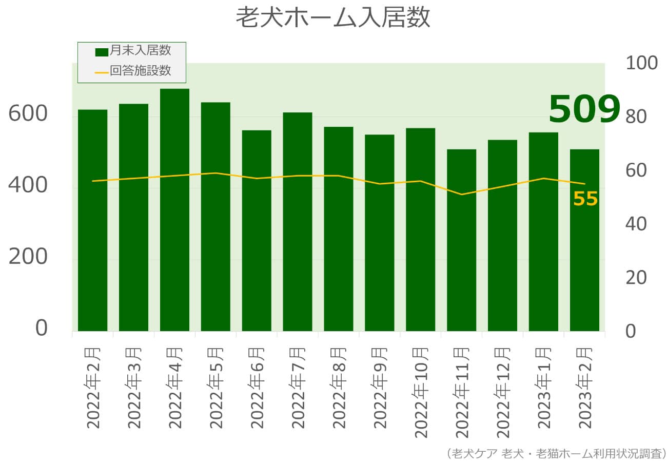 2023年2月分老犬ホーム入居数グラフ