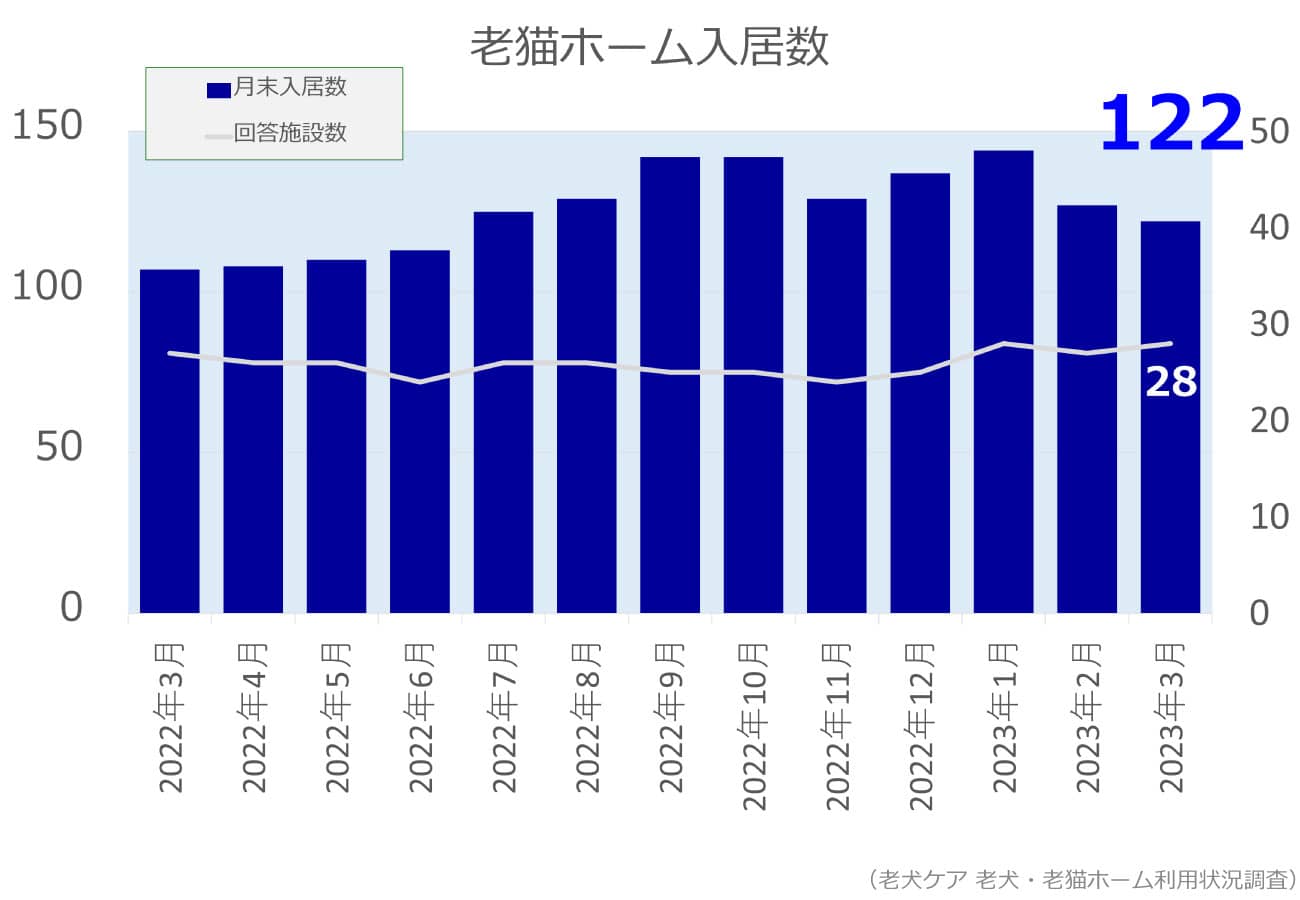 2023年3月分老猫ホーム入居数グラフ