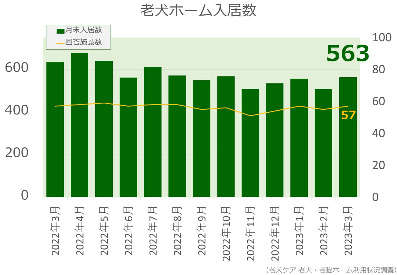 2023年3月分老犬ホーム入居数グラフ