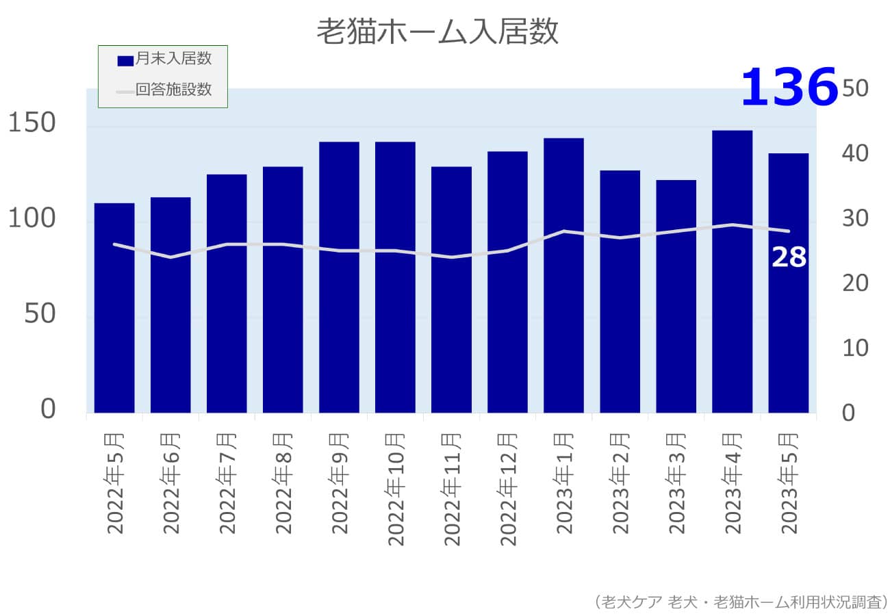 2023年5月分老猫ホーム入居数グラフ