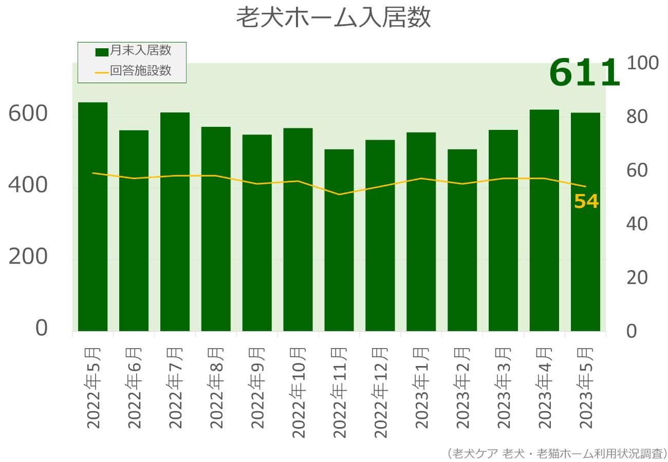 2023年5月分老犬ホーム入居数グラフ