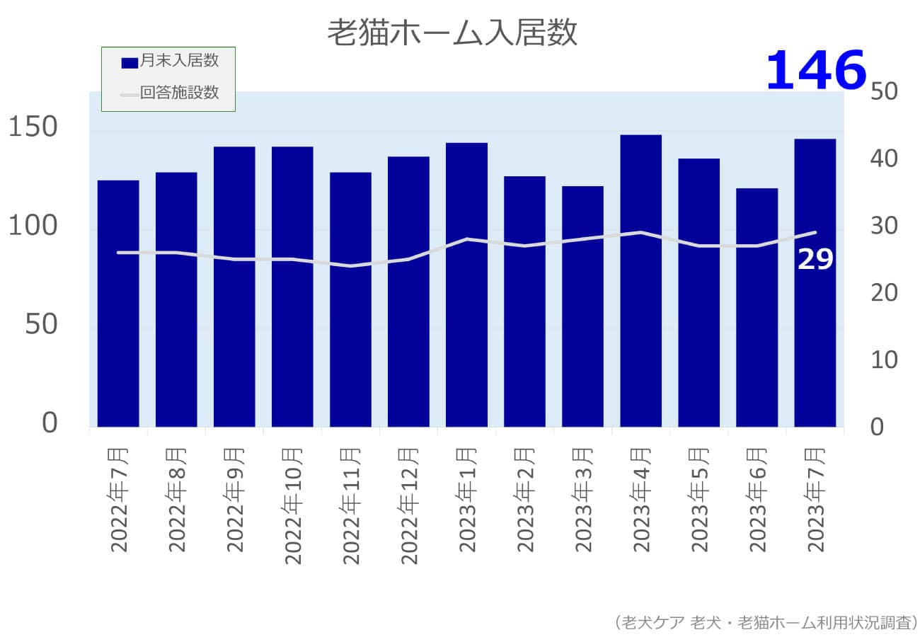 2023年7月分老猫ホーム入居数グラフ